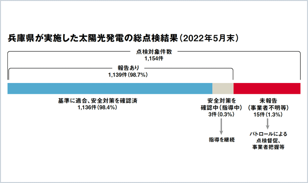 兵庫県、300kW超太陽光発電所の9割超で安全性を確認