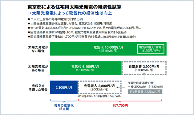 論点❶住宅用太陽光発電は元が取れるのか