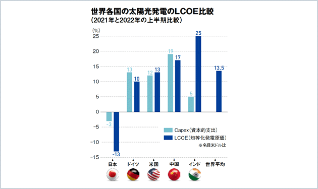 論点❷資材高騰は収束するのか