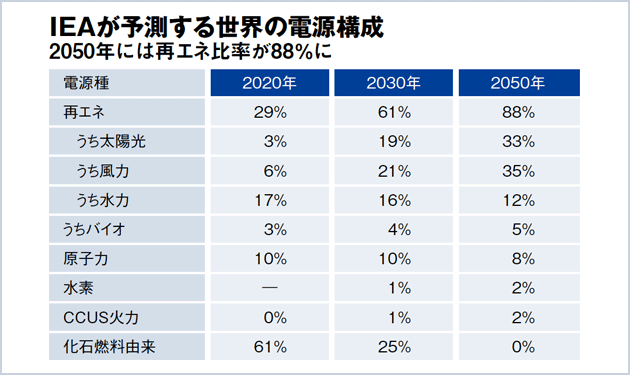 論点❹島国の日本で再エネ100％は実現可能なのか