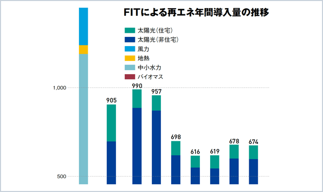 論点❺FITは失敗だったのか