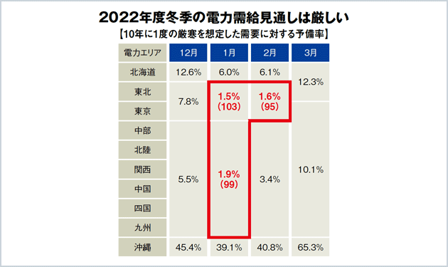 論点❻電力の需給逼迫は太陽光発電の影響なのか