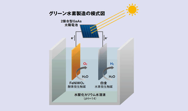 新潟大学、新触媒で〝グリーン水素〟の新製法を確立
