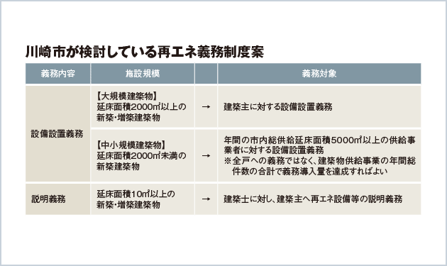 川崎市、住宅用太陽光の設置義務化検討へ