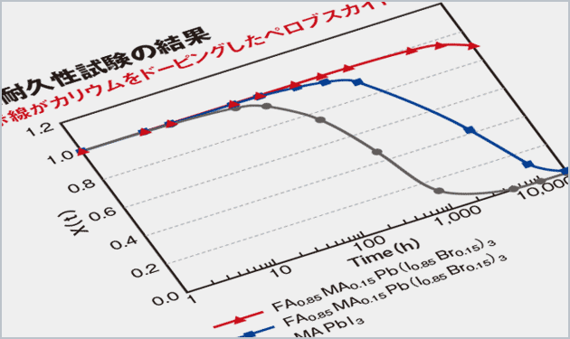 ペロブスカイト太陽電池、実用化に前進