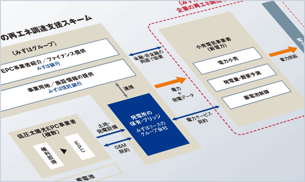 メガ、地銀が再エネ事業に参入