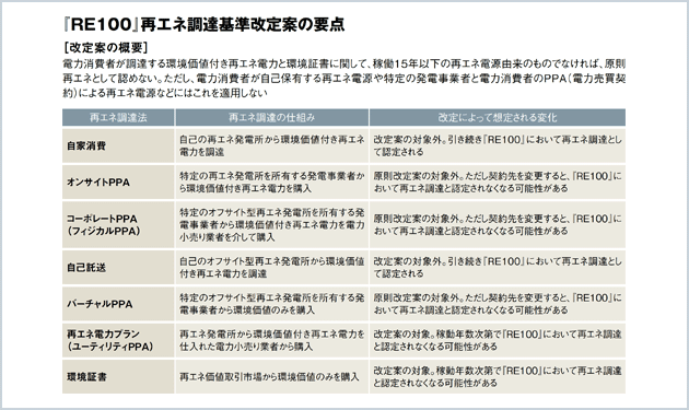 RE100再エネ認定改定へ