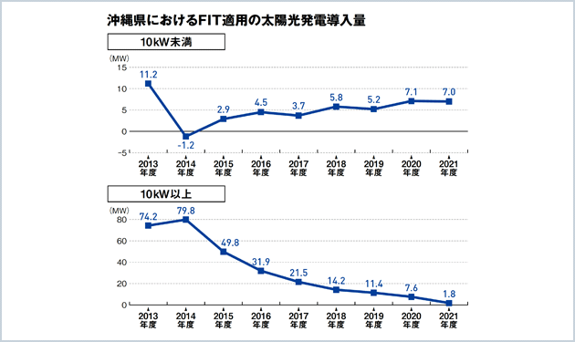 沖縄で自家消費需要が覚醒