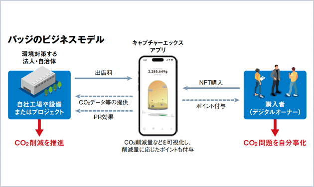 バッジ、デジタル空間で再エネ設備所有の権利を商品化