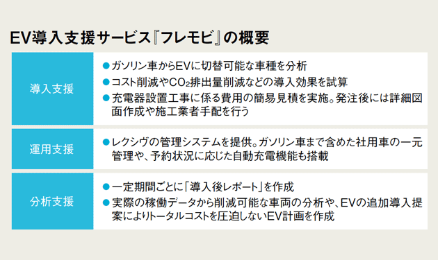 レクシヴ、EV導入支援開始