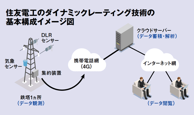 住友電工、送電線の温度監視で送電容量3割拡大か