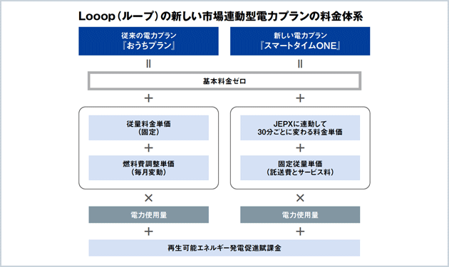 JEPX価格高騰で様変わり 変動型の電力料金プランが浸透