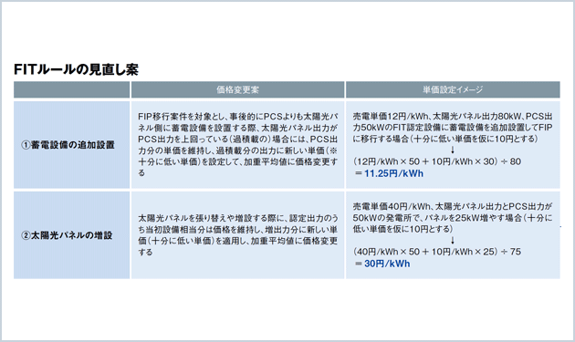 太陽光パネル増設解禁 リパワリング市場が本格始動