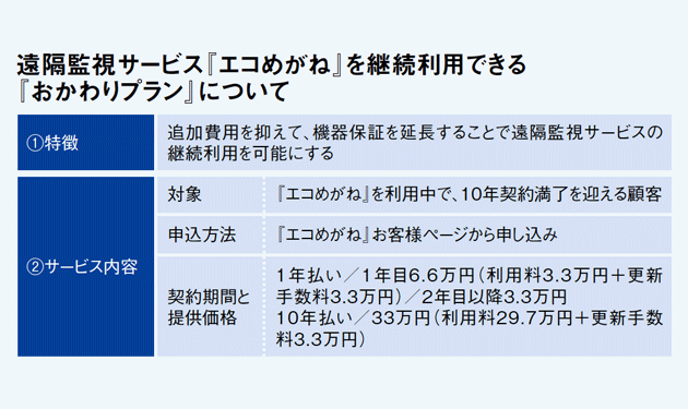 NTTスマイル、遠隔監視の延長プラン提供開始