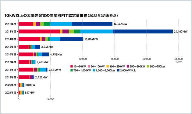 非FIT時代が開幕 再成長へ我慢の時か