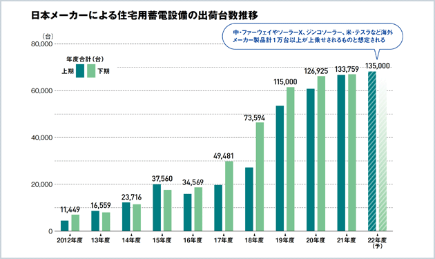 電力高騰で需要上昇 覚醒する産業用蓄電池