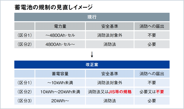 住宅用蓄電池、規制緩和へ