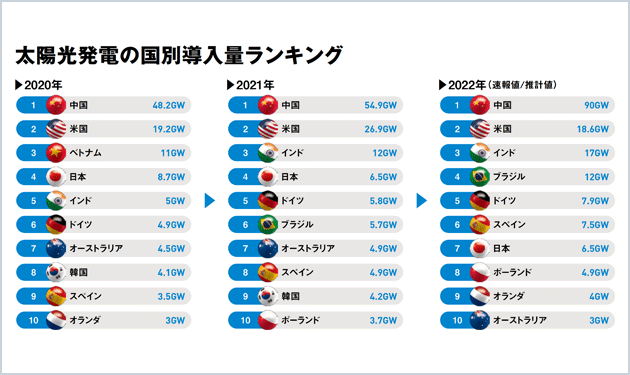 初の200GW超え 安全保障の価値に脚光