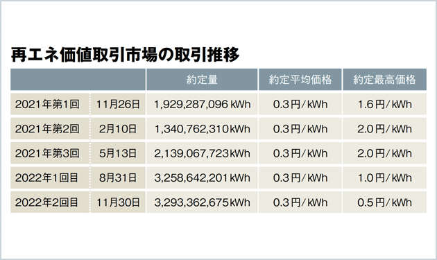 FIT非化石証書が値上げ 追加性再エネの価値上昇へ