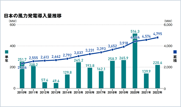 港湾部の洋上風力が稼働 本格普及へあと一歩