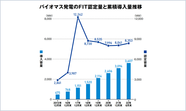 規制強化に木材高騰の逆風 鍵はFIP活用か