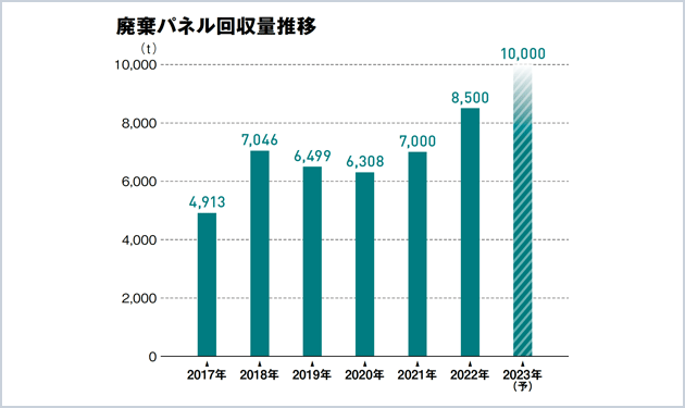 新規参入相次ぐ 再使用パネル販売が牽引