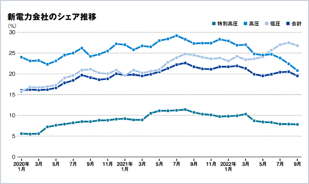 エネルギー危機が直撃 市場連動型の進化に期待