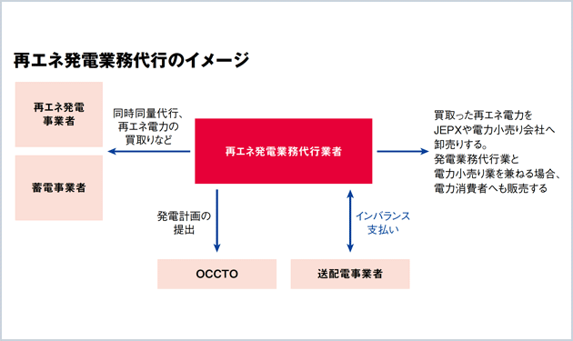 非FIT運用本格化で 需要拡大の兆し