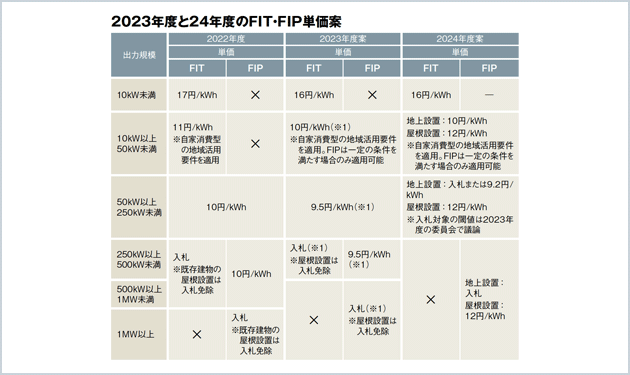 23年度のFIT・FIP決定へ