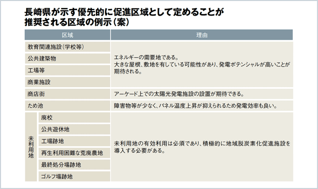 環境配慮基準 相次ぎ策定 