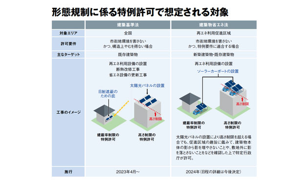 国交省、屋根上太陽光の規制を緩和