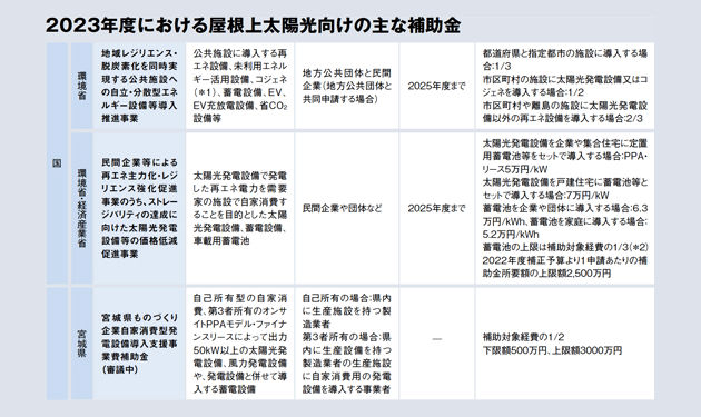 オンサイト太陽光に手厚い補助