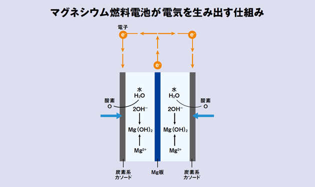 再エネ利用で開発進むか マグネシウム燃料電池の可能性