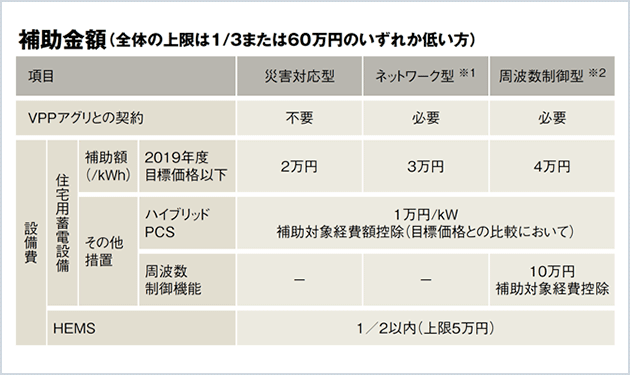 住宅用蓄電池、補助金要件が緩和