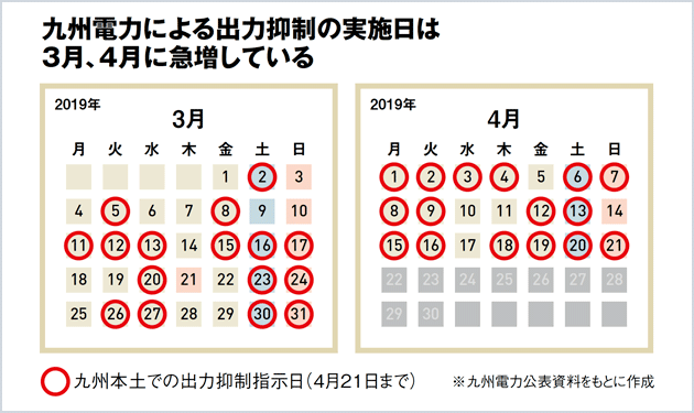 九電管内で出力抑制が本格化