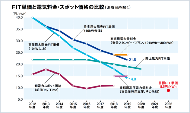 FITの便益を忘れずに