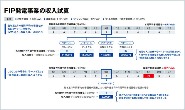  FIP事業収入の仕組み