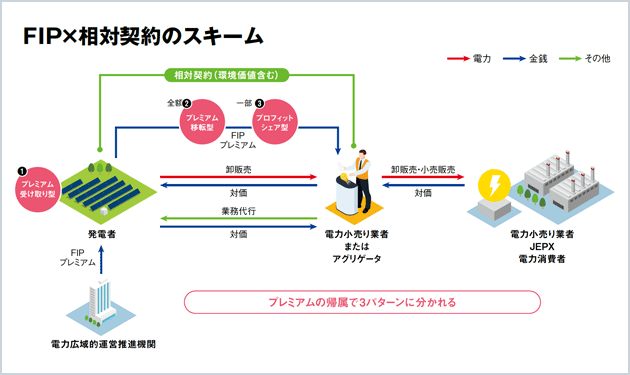 王道のFIP×相対取引