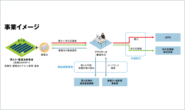 東京ガス、発電所併設の蓄電池実証へ