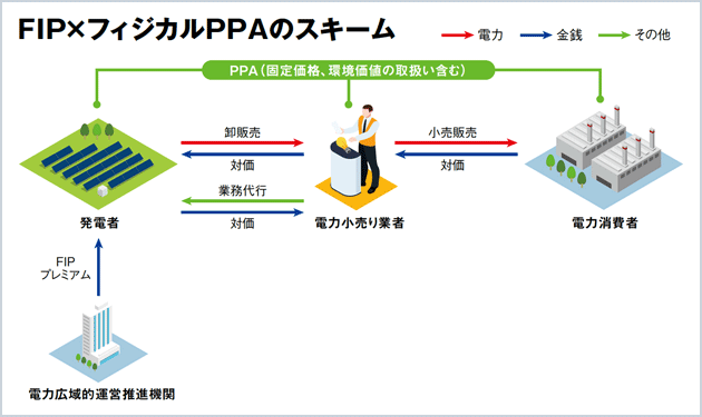  FIP×コーポレートPPAの潜在力