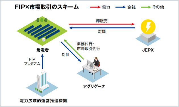  意義深いFIP×市場取引