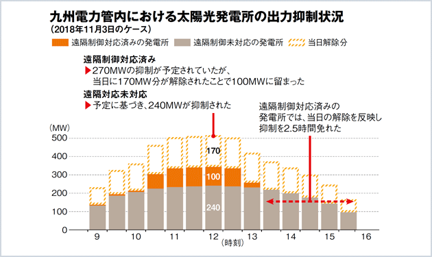 広がる出力抑制に商機あり