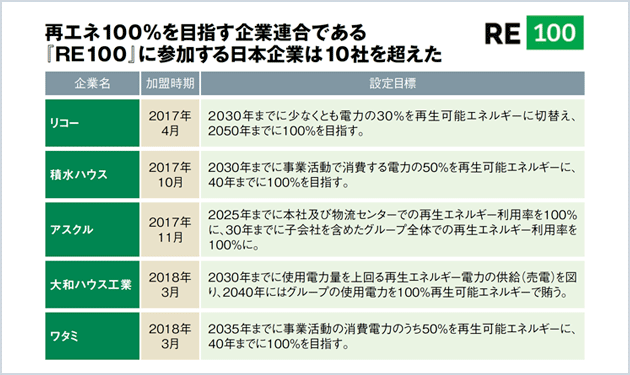 法人向け自家消費が苦戦