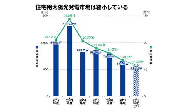 住宅用PVで販売手法激変