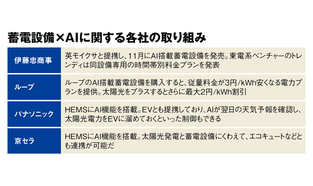 蓄電設備にAI標準搭載