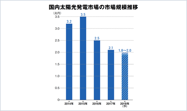 需要堅調も待ったなしの〝脱FIT〟