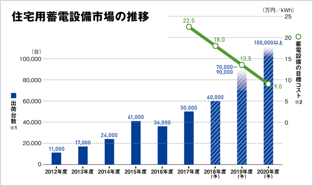 〝卒FIT太陽光〟で急拡大なるか 外資参入で競争激化へ