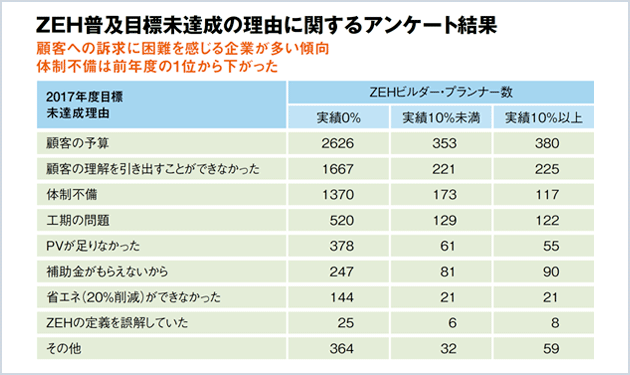 19年度も堅調に拡大 工務店との提携がカギ