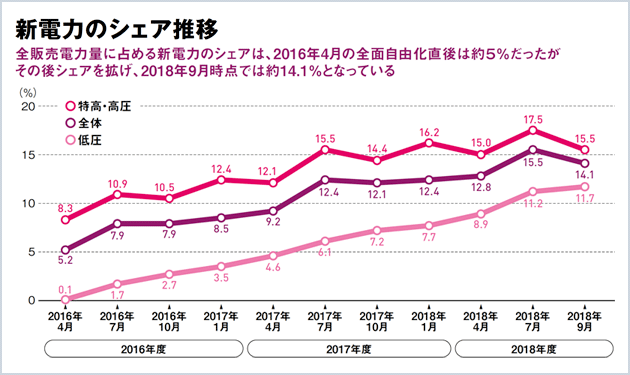 規制料金撤廃目前 電源確保を急ごう