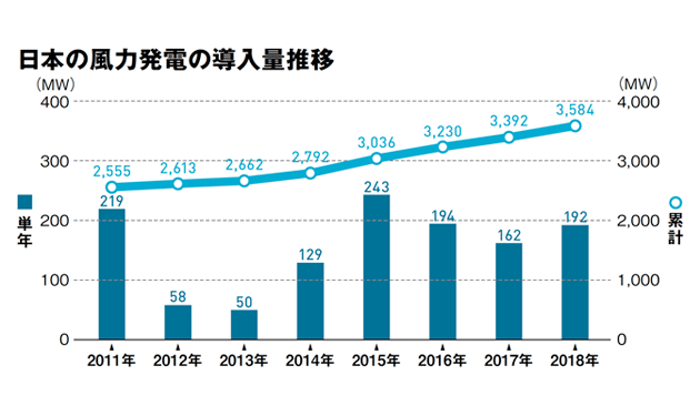 いよいよ稼働本格化 洋上新法も後押しに